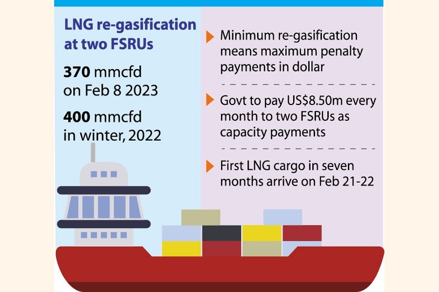 LNG re-gasification falls to lowest level