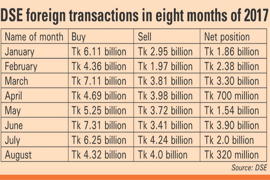 DSE's Aug net foreign investments slip 84pc