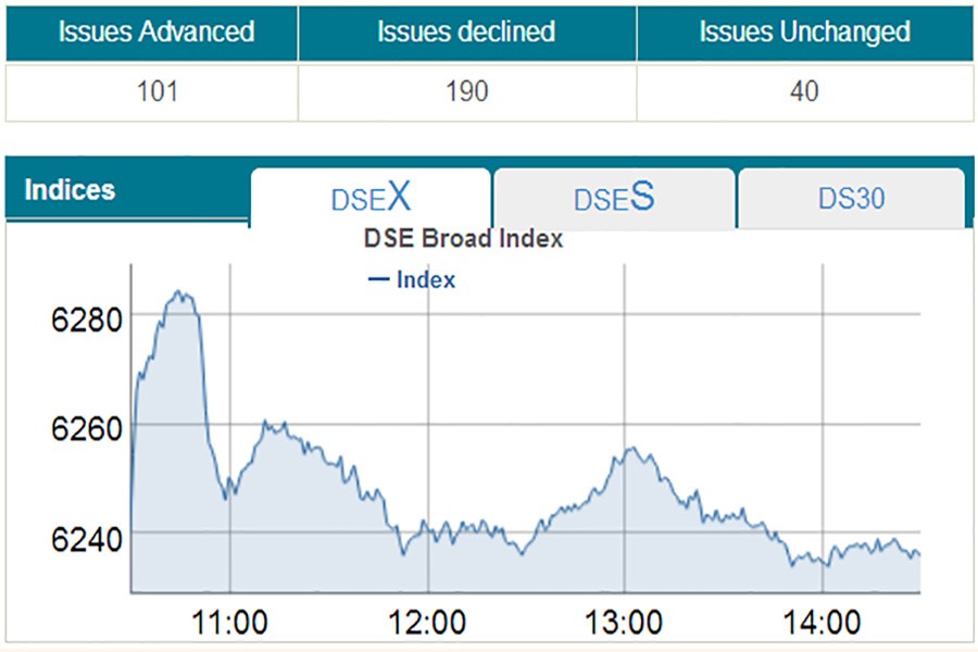 Dhaka stocks break three-day sharp rally