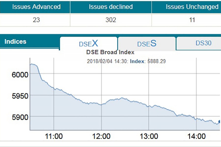 Stocks continue to see freefall; DSEX sheds record 133pts