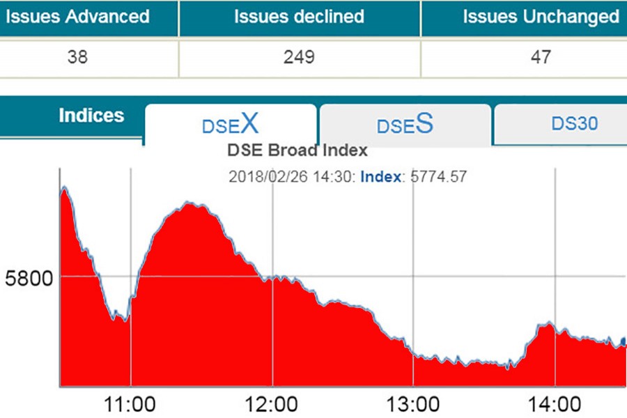 Stocks plummet, DSEX hits record low