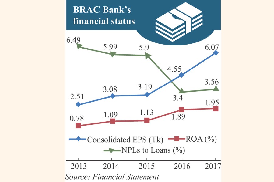 BRAC Bank witnesses steady  growth in last five years