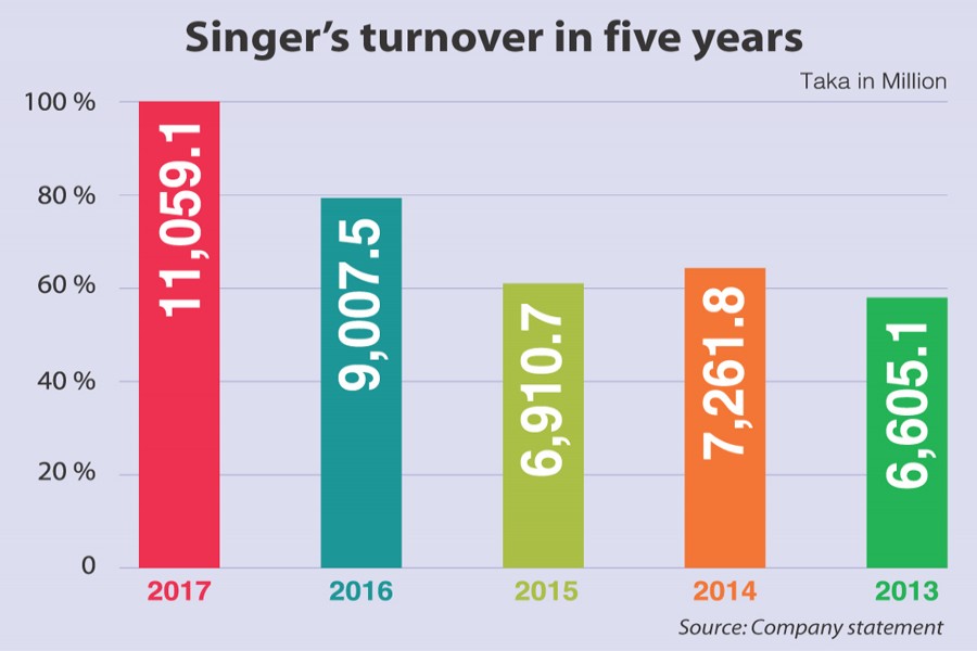 Singer witnesses record turnover in 2017