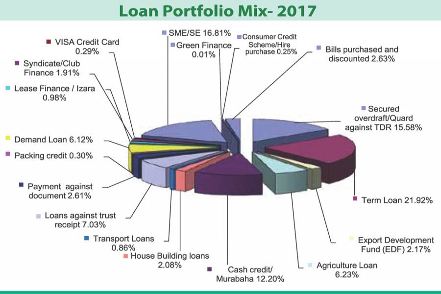 Term loan, SME snare major loan portfolio of Standard Bank
