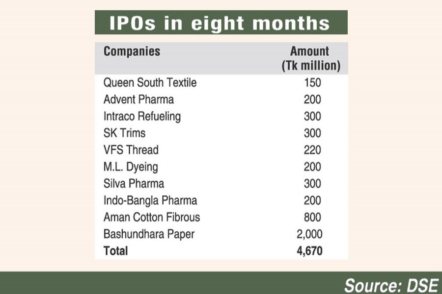 Ten cos raise Tk 4.67b through IPOs in eight months