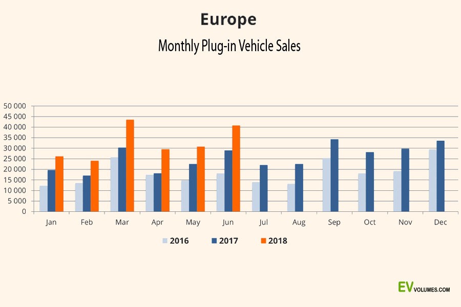 Electric car sales in Europe on rise