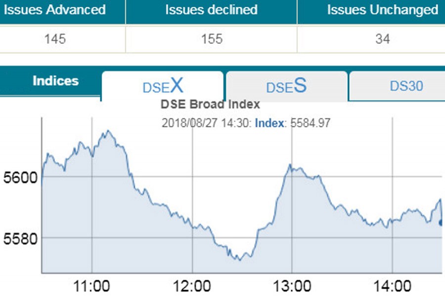 DSE slip into red after five days