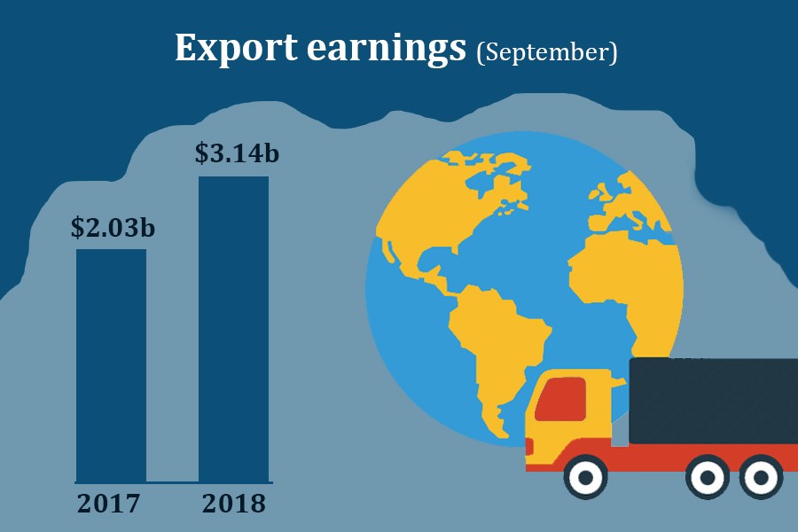 Exports make robust growth in September