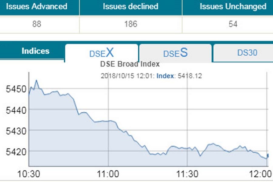DSEX losses 28.62 point at midday