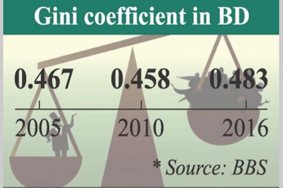 The Household Income and Expenditure Survey (HIES) 2016 of Bangladesh Bureau of Statistics (BBS), unveiled on October 16, 2018, shows that the gini coefficient, which measures income inequality within a country's population, has increased from 0.458 in 2010 to 0.483 in 2016.