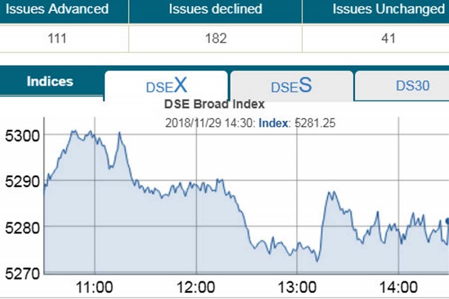 Stocks end flat, DSEX drifts lower