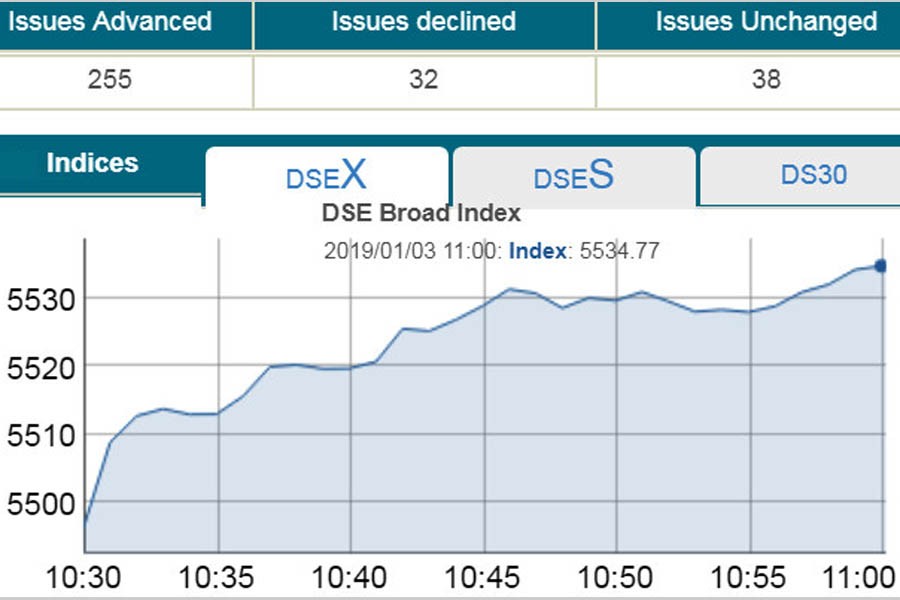 Stocks soar; DSEX jumps in early trading