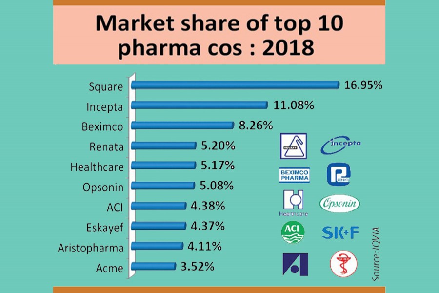 A handful of companies dominate pharma mkt