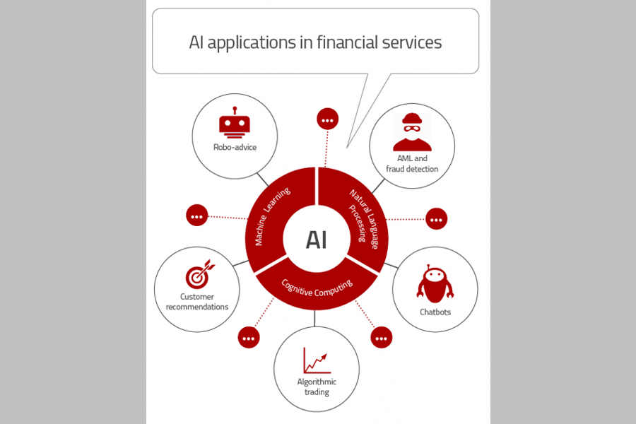 AI for better management of banking operations