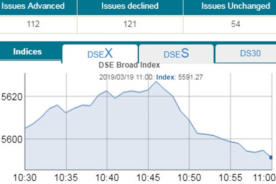 DSEX dips below 5,600-mark at opening
