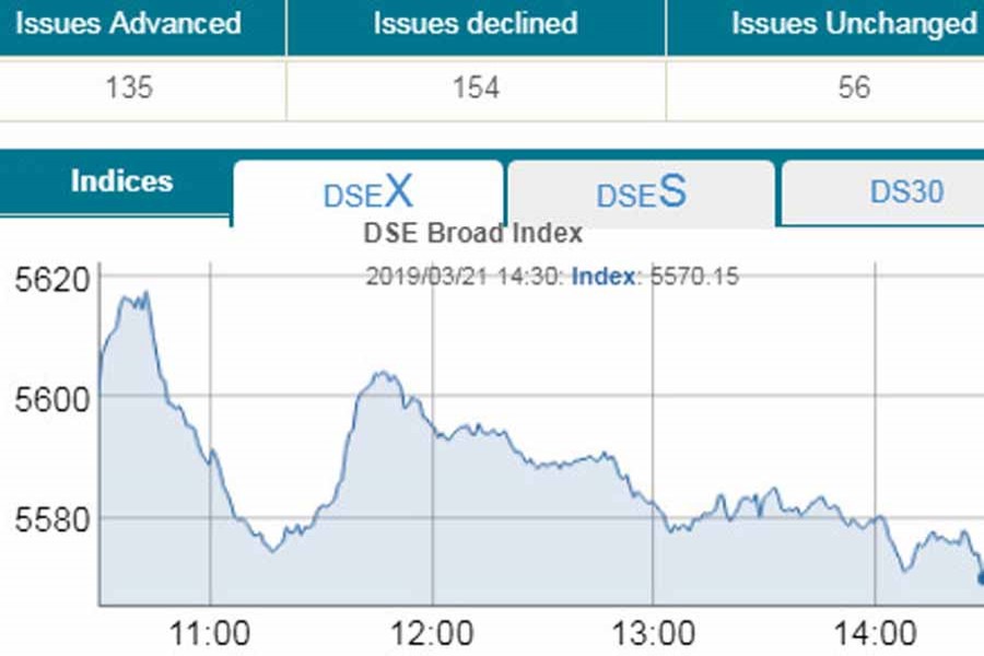 DSEX gets 22 points in early trading; stocks rise