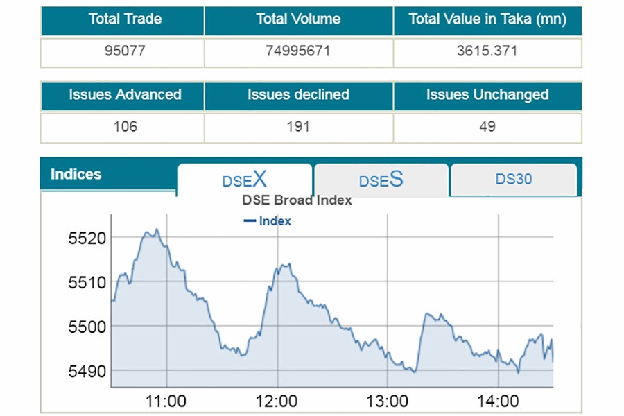 DSEX slumps below 5,500-mark
