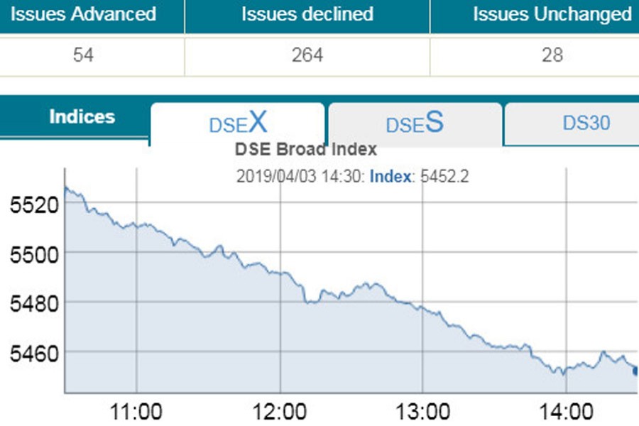 DSEX tumbles to fresh three months low