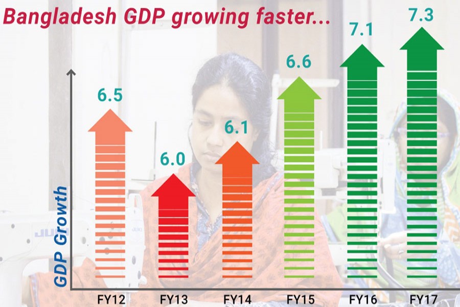 A World Bank graph showing Bangladesh GDP growths from fiscal year 2012 to 2017