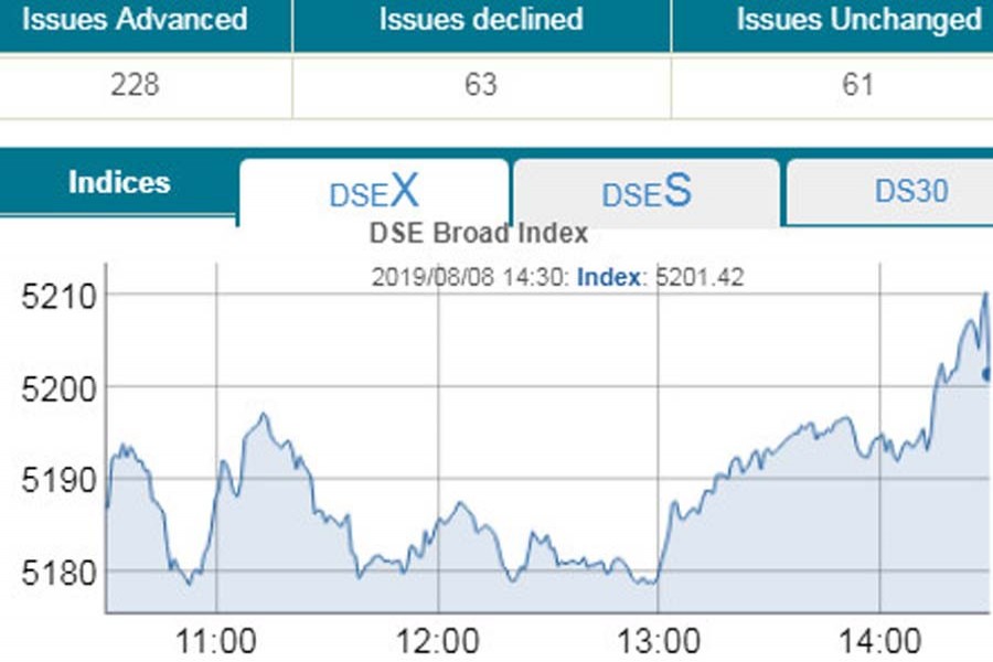 DSEX crosses 5,200-mark again