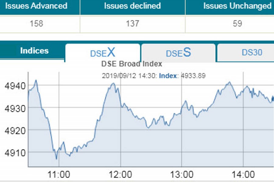 DSE ends flat after volatile trading