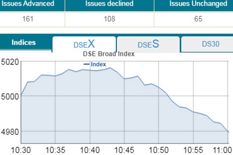 DSEX loses 23.36 points in early trading