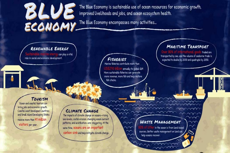 Effective Blue Economy plan and youth employment