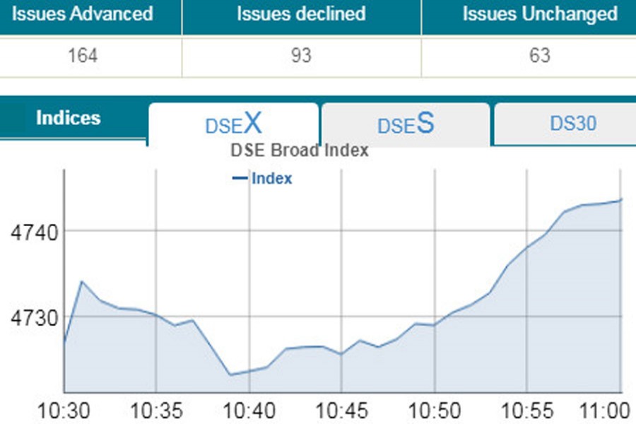 Stocks edge up; DSEX gains 19 points