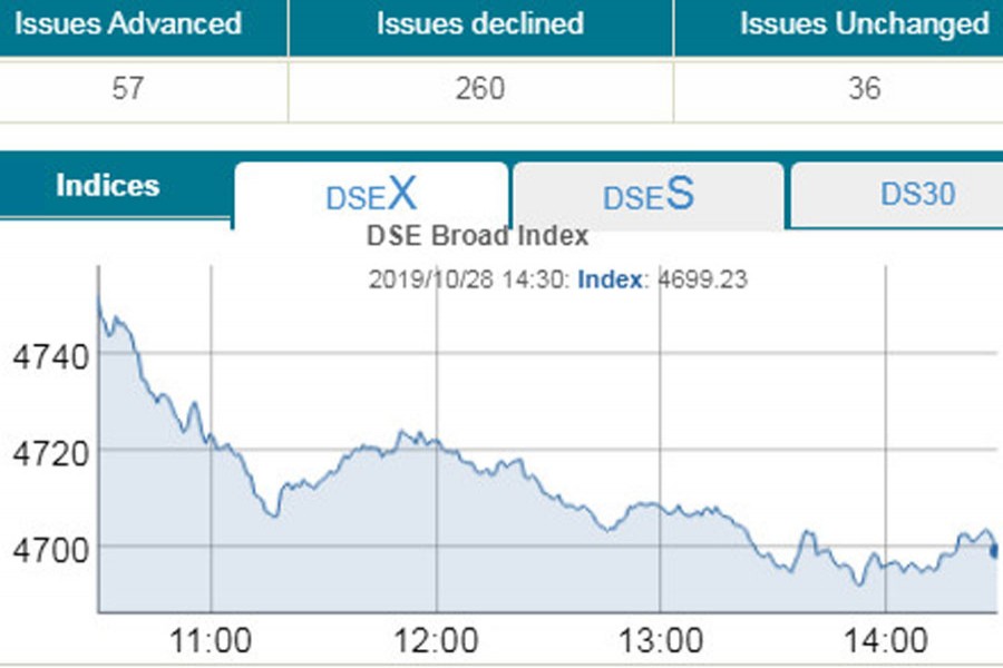 DSEX dips below 4,700-mark after three-year