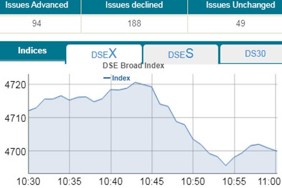 DSEX loses 10.79 points in early trading
