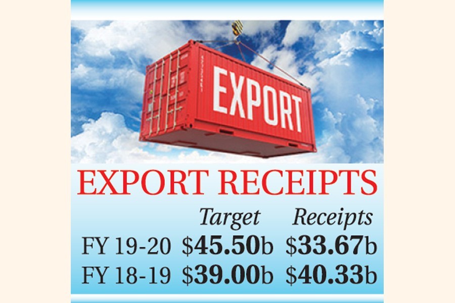 Record 17pc slide in FY '20 exports