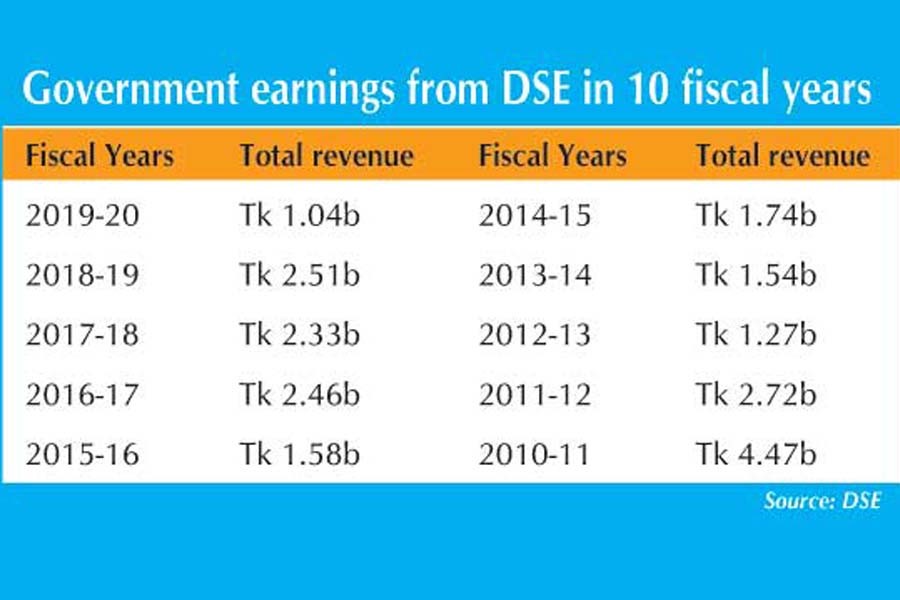 Govt revenue from DSE hits 10-year low