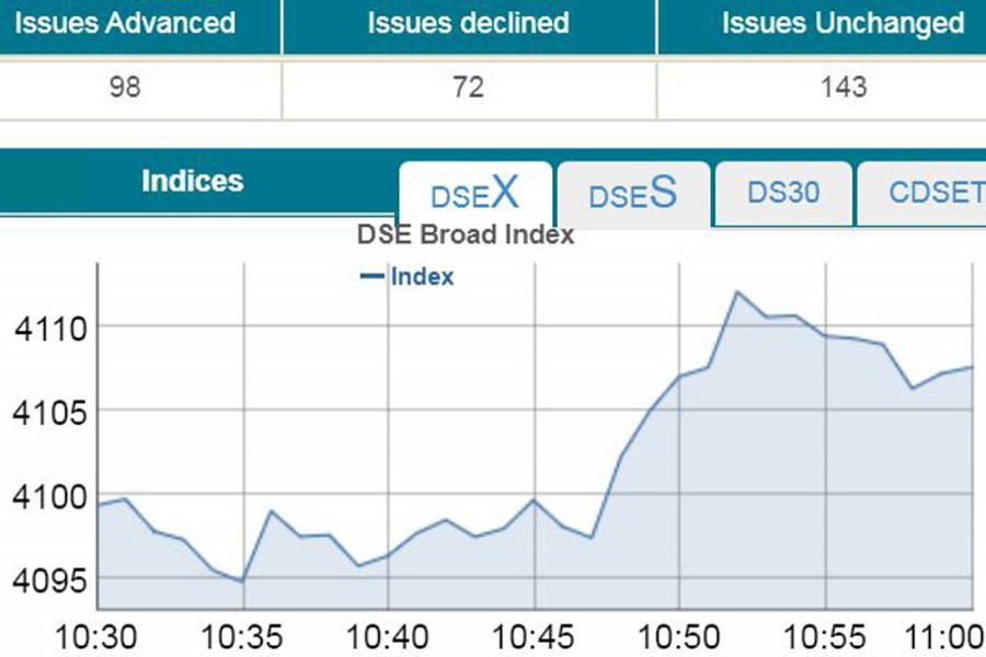 DSEX exceeds 4,100-mark in early trading