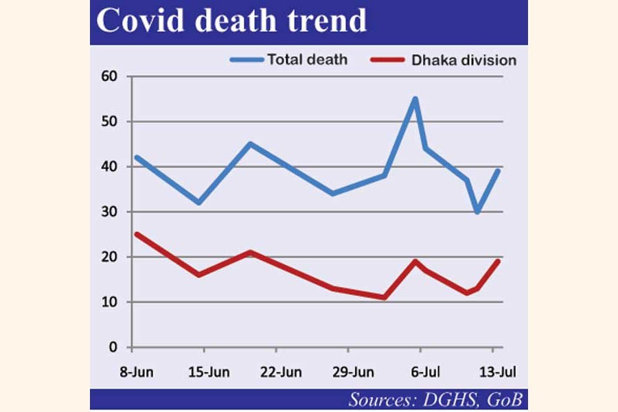 Is Covid weakening in Dhaka division?