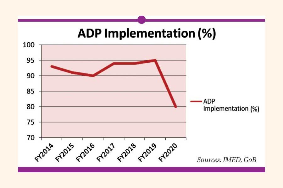 Covid cripples ADP execution in FY'20
