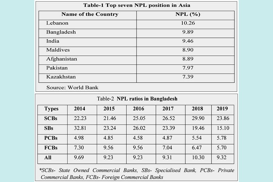 NPL and its impact on the banking sector of Bangladesh