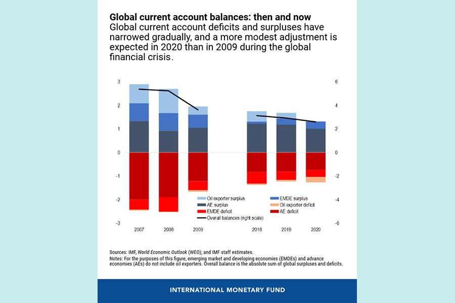 Global imbalances and the Covid-19 crisis