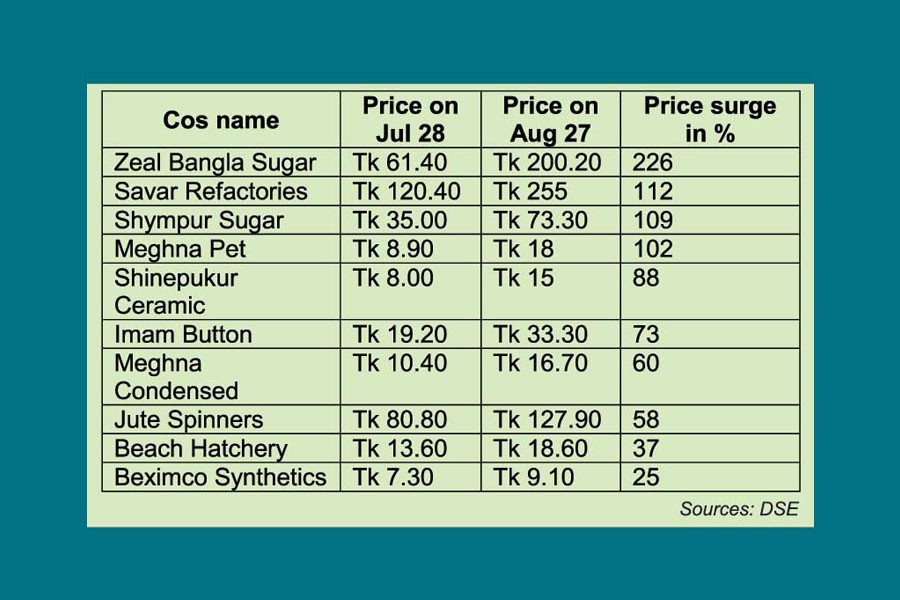 Junk stocks' prices keep soaring sans PSI