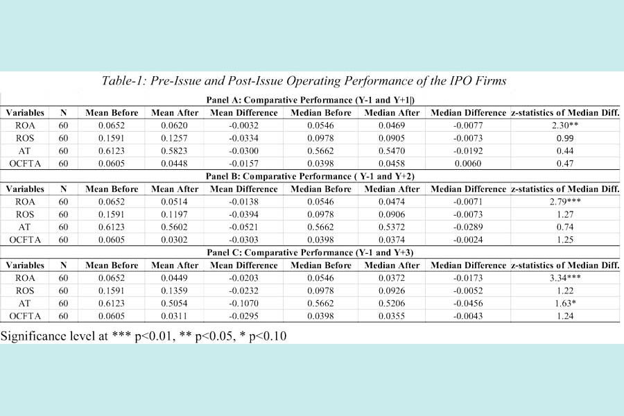 Fairness of valuation of IPO pricing in Bangladesh's capital market