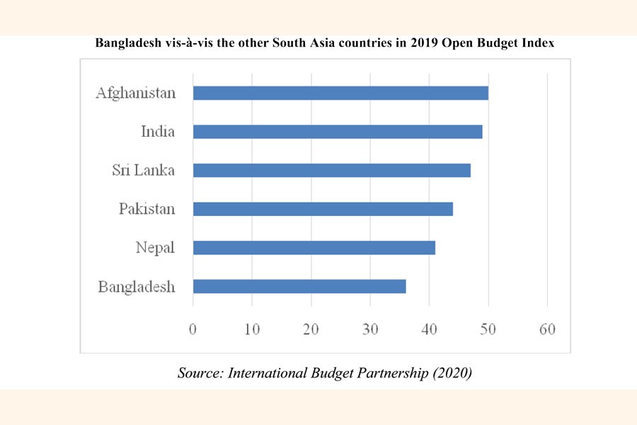 Open budget survey: How does Bangladesh fare?