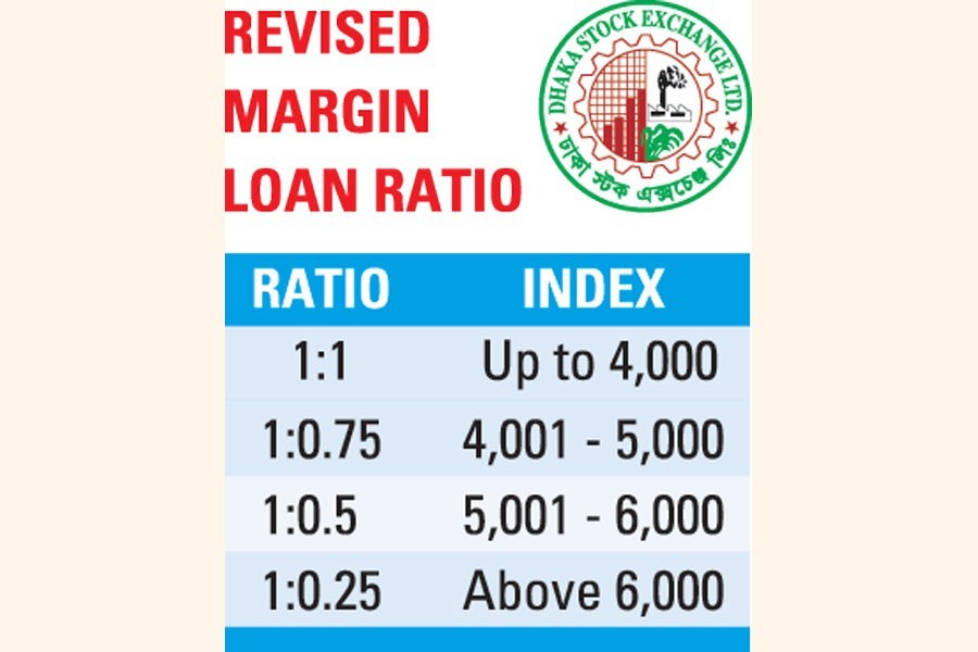 Regulator revises margin loan ratio
