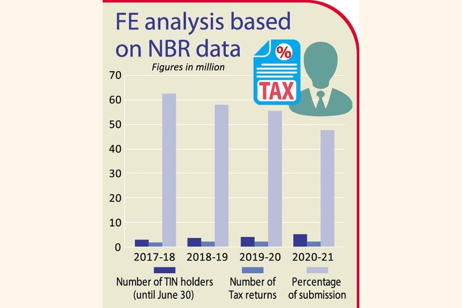 Majority TIN-holders didn't submit tax returns; NBR may get tough on them