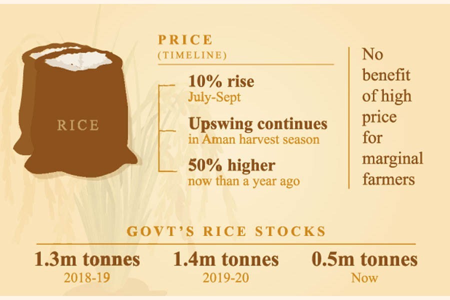 Rice market heats up; farmers, consumers bear brunt