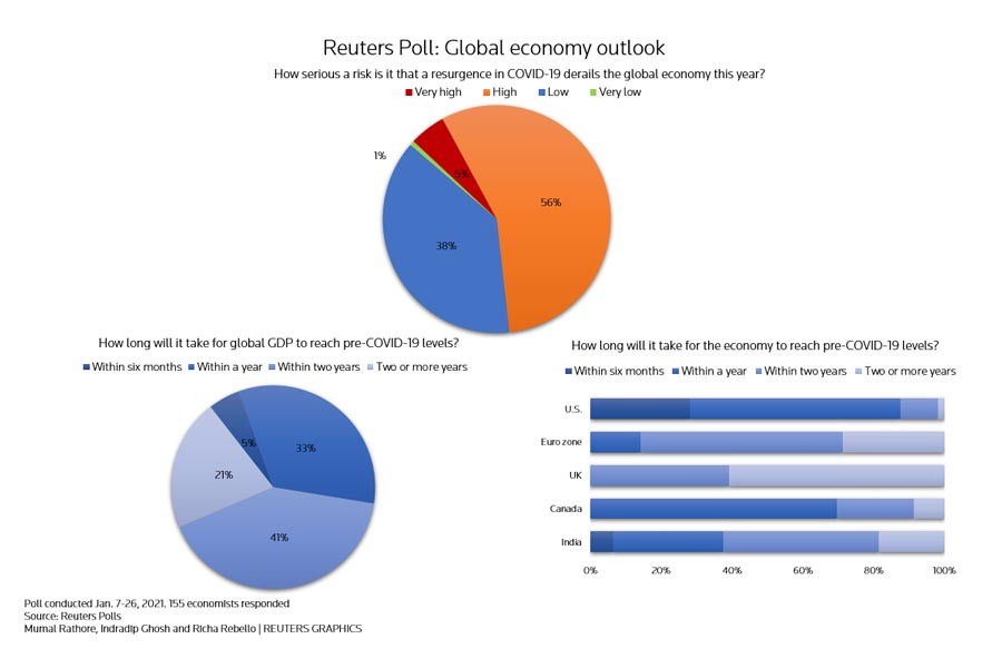 Global economy threatened by Covid-19 resurgence