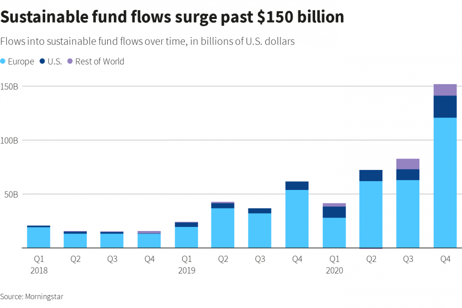 Graphic: Sustainable fund flows surge past $150 billion