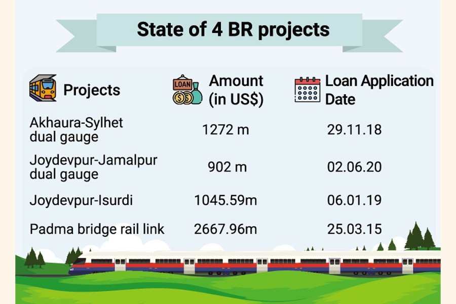 Bangladesh's four railway mega projects under Belt and Road Initiative suffer delay