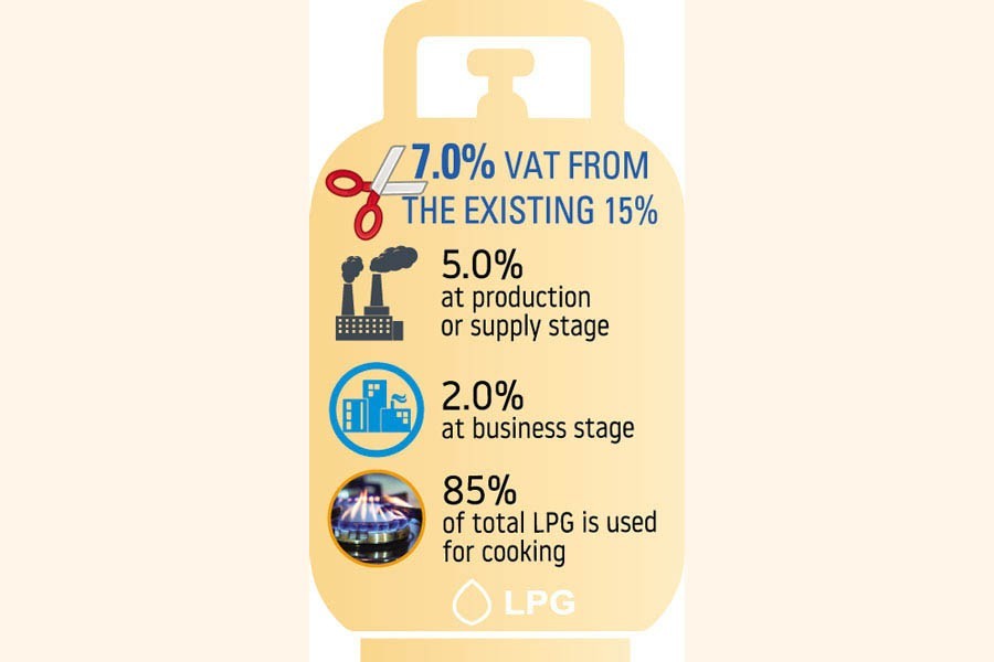 VAT rate on LPG reduced to 7pc