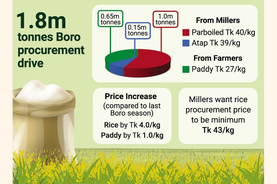 Prospect of hitting boro rice purchase target remains clouded