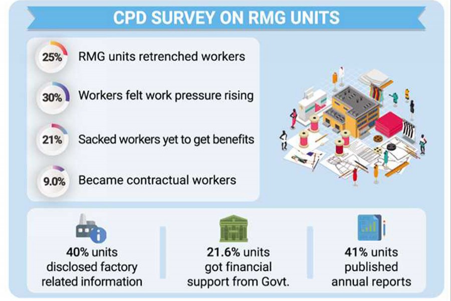 RMG sector highly deficient in corporate accountability: Study