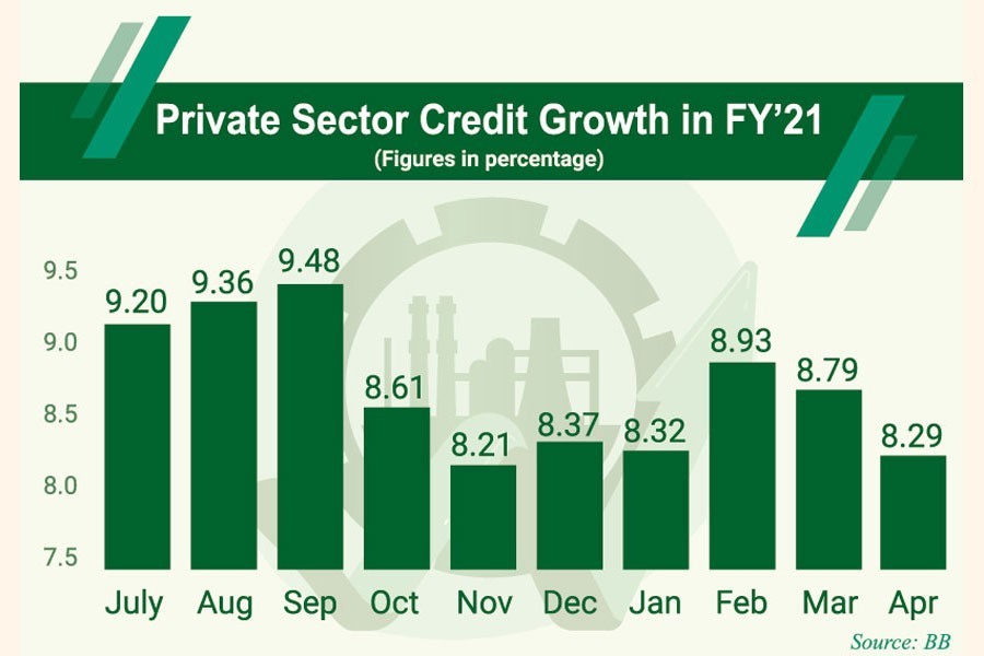 Private sector credit growth falls further during 2nd wave of Covid-19